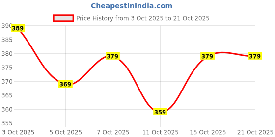 flipkart.com wearsixty V-Neck Women Blouse wearsixty Price History Graph from 3 Oct 2025 to 20 Oct 2025