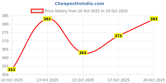 flipkart.com wearsixty V-Neck Women Blouse wearsixty Price History Graph from 10 Oct 2025 to 20 Oct 2025
