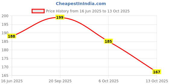 flipkart.com wearslim Adjustable Resistance Exerciser Forearm & Finger Trainer with Counter Hand Grip/Fitness Grip wearslim Price History Graph from 16 Jun 2025 to 13 Oct 2025
