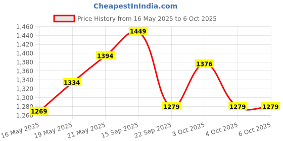 flipkart.com wearslim Automatic Rebound Ab Abdominal Exercise Roller with Elbow Support and Timer Ab Exerciser wearslim Price History Graph from 16 May 2025 to 4 Oct 2025
