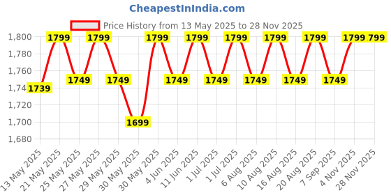 flipkart.com wearslim Gymnastic Rings|1000 lbs Capacity|14.5ft Adjustable Buckle Straps Pilates Ring wearslim Price History Graph from 13 May 2025 to 27 Nov 2025