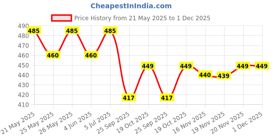 flipkart.com wearslim Professional Abs Workout 4 Wheel Ab Roller Perfect Home Gym Equipment Ab Exerciser wearslim Price History Graph from 21 May 2025 to 30 Nov 2025