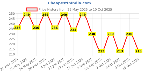 flipkart.com wearslim Professional Non-Slip Handles Double Wheel Ab Roller with Knee Mat Ab Exerciser wearslim Price History Graph from 25 May 2025 to 10 Oct 2025