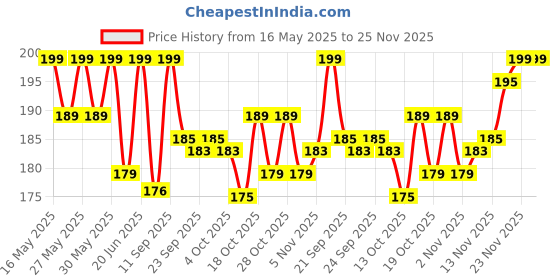 flipkart.com wearslim Rapid Speed Jump Cable and Foam Handles Ball Bearing Skipping Rope wearslim Price History Graph from 16 May 2025 to 25 Nov 2025