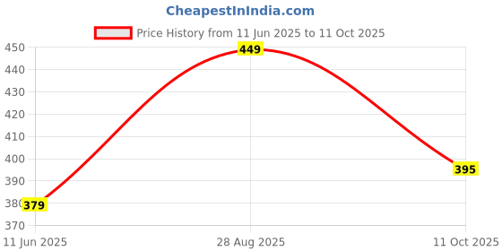 flipkart.com wearslim Resistance Exercise Loop Band|Pilate Elastic Latex Band for Gym|Yoga Therapy Resistance Band wearslim Price History Graph from 11 Jun 2025 to 11 Oct 2025