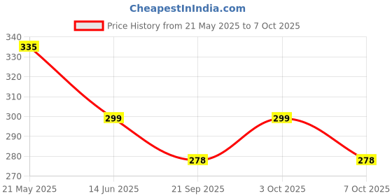 flipkart.com wearslim Sky Blue Wheel Ab Roller with Knee Mat for Exercise and Core Workout Ab Exerciser wearslim Price History Graph from 21 May 2025 to 7 Oct 2025