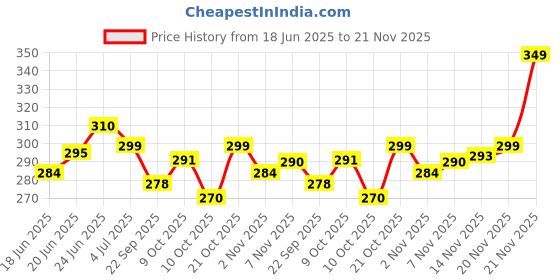flipkart.com wearslim Wheel Ab Roller for Exercise Fitness Gym Ab Workout Equipment for Core Workout Ab Exerciser wearslim Price History Graph from 18 Jun 2025 to 21 Nov 2025