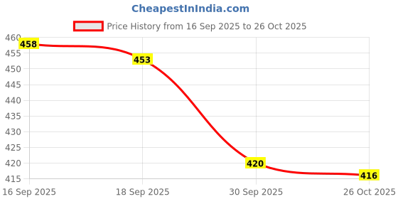 flipkart.com wearspot Women Printed Hooded Neck Green Sweater wearspot Price History Graph from 16 Sep 2025 to 26 Oct 2025