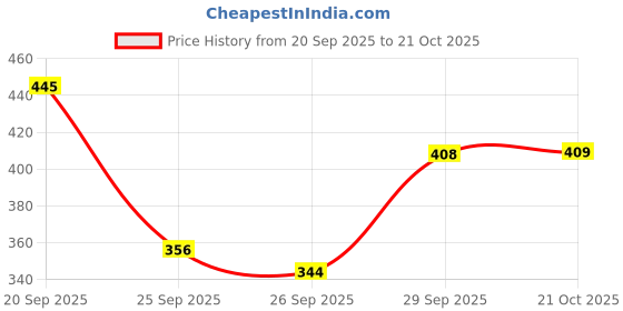 flipkart.com wearspot Women Printed Hooded Neck Multicolor Sweater wearspot Price History Graph from 20 Sep 2025 to 21 Oct 2025