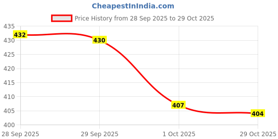 flipkart.com wearspot Women Printed Hooded Neck Multicolor Sweater wearspot Price History Graph from 28 Sep 2025 to 29 Oct 2025