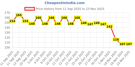 flipkart.com wearwinks 946469 stainless steel Trivet wearwinks Price History Graph from 11 Sep 2025 to 23 Nov 2025