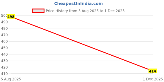 flipkart.com wearwise UV Protection Sports Sunglasses (Free Size) wearwise Price History Graph from 5 Aug 2025 to 1 Dec 2025
