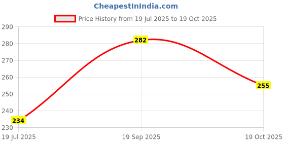 flipkart.com wearza Pack of 2 Men's Yellow and Blue Cotton Vest / Ganji / sando Men Vest wearza Price History Graph from 19 Jul 2025 to 19 Oct 2025