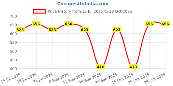 flipkart.com milton Weave 1000 Insulated Inner Stainless Steel Casserole with Glass Lid, 780 ml, Blue Serve Casserole milton Price History Graph from 15 Jul 2025 to 28 Oct 2025