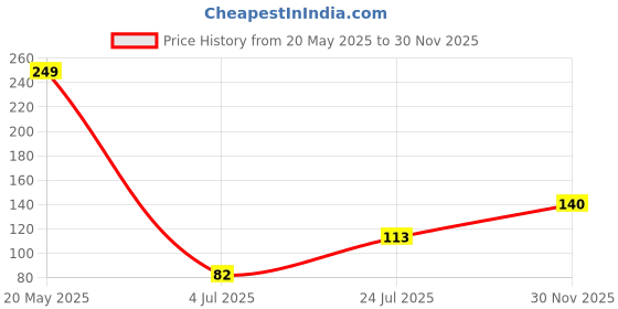 flipkart.com weave arts Artificial Grass Door Mat weave arts Price History Graph from 20 May 2025 to 30 Nov 2025