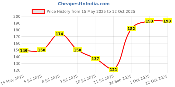flipkart.com weave arts Artificial Grass Door Mat weave arts Price History Graph from 15 May 2025 to 12 Oct 2025