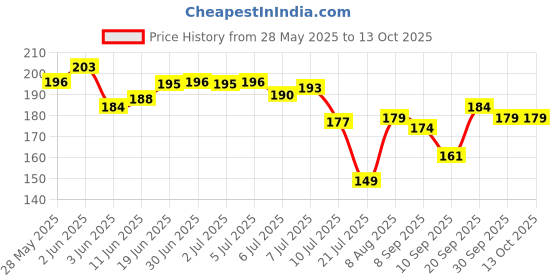 flipkart.com weave arts Microfiber Bathroom Mat weave arts Price History Graph from 28 May 2025 to 12 Oct 2025