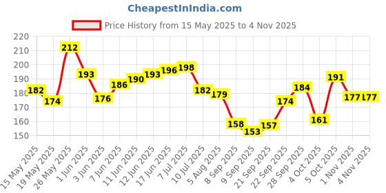 flipkart.com weave arts Microfiber Bathroom Mat weave arts Price History Graph from 15 May 2025 to 3 Nov 2025