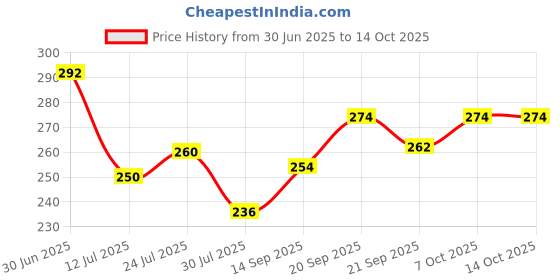 flipkart.com weave arts Microfiber Floor Mat weave arts Price History Graph from 30 Jun 2025 to 14 Oct 2025