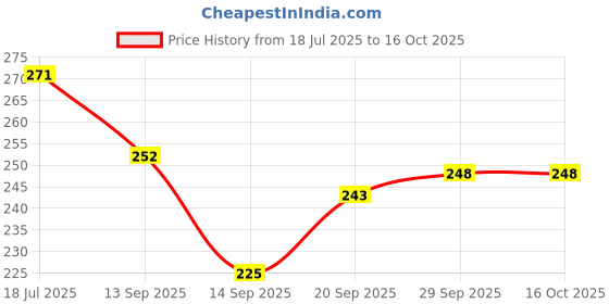 flipkart.com weave arts Microfiber Floor Mat weave arts Price History Graph from 18 Jul 2025 to 16 Oct 2025