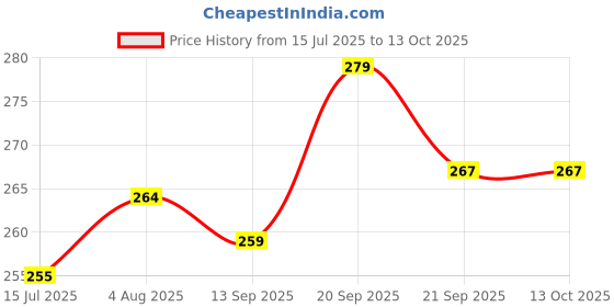 flipkart.com weave arts Microfiber Floor Mat weave arts Price History Graph from 15 Jul 2025 to 13 Oct 2025