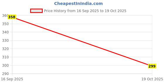 flipkart.com weave arts Microfiber Kitchen Mat weave arts Price History Graph from 16 Sep 2025 to 19 Oct 2025
