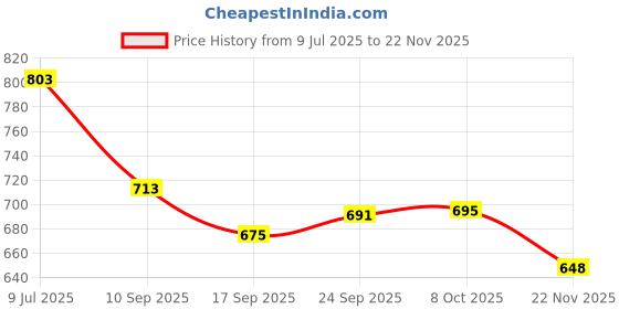 flipkart.com weave arts Polyester Floor Mat weave arts Price History Graph from 9 Jul 2025 to 22 Nov 2025