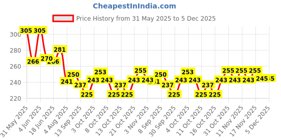 flipkart.com weavekart Microfiber Bathroom Mat weavekart Price History Graph from 31 May 2025 to 5 Dec 2025