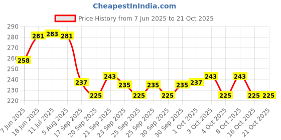 flipkart.com weavekart Microfiber Bathroom Mat weavekart Price History Graph from 7 Jun 2025 to 21 Oct 2025