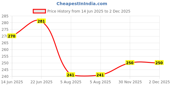 flipkart.com weavekart Microfiber Bathroom Mat weavekart Price History Graph from 14 Jun 2025 to 2 Dec 2025