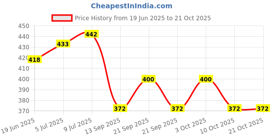 flipkart.com weavekart PVC (Polyvinyl Chloride) Bathroom Mat weavekart Price History Graph from 19 Jun 2025 to 21 Oct 2025