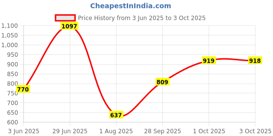 flipkart.com abros WEAVER Running Shoes For Men abros Price History Graph from 3 Jun 2025 to 3 Oct 2025