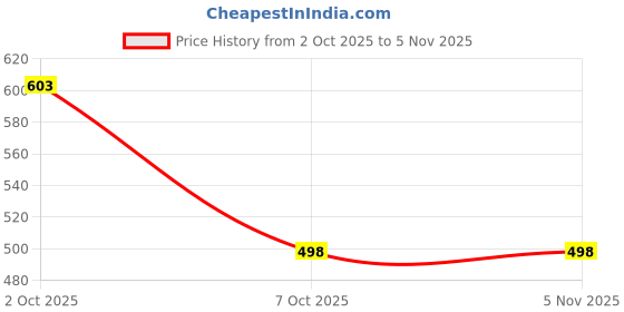 flipkart.com WEAVER VILLAS Wool Self Design Men Shawl Price History Graph from 2 Oct 2025 to 5 Nov 2025