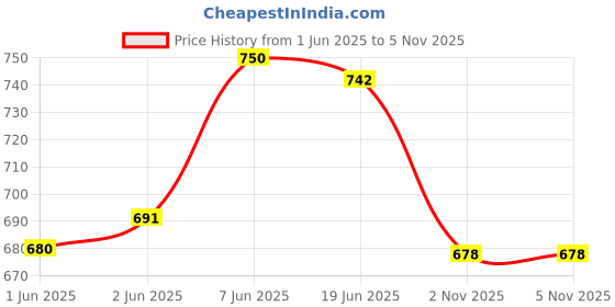 flipkart.com WEAVERS VILLA Acrylic Solid Men Shawl Price History Graph from 1 Jun 2025 to 2 Nov 2025