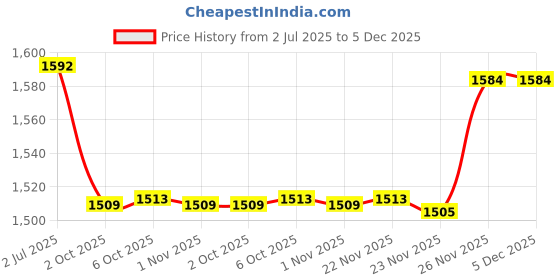 flipkart.com WEAVERS VILLA Acrylic, Wool Embroidered Men Shawl Price History Graph from 2 Jul 2025 to 5 Dec 2025