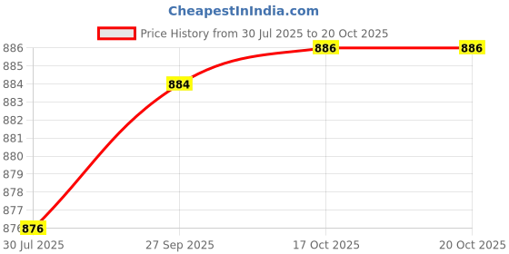 flipkart.com WEAVERS VILLA Acrylic, Wool Embroidered Men Shawl Price History Graph from 30 Jul 2025 to 20 Oct 2025
