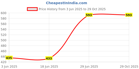 flipkart.com WEAVERS VILLA Acrylic, Wool Woven Men Shawl Price History Graph from 3 Jun 2025 to 29 Oct 2025