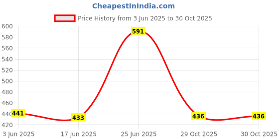 flipkart.com WEAVERS VILLA Acrylic, Wool Woven Men Shawl Price History Graph from 3 Jun 2025 to 30 Oct 2025