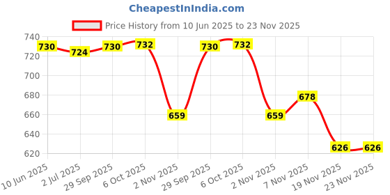 flipkart.com WEAVERS VILLA Cashmere, Wool Self Design Men Shawl Price History Graph from 10 Jun 2025 to 23 Nov 2025