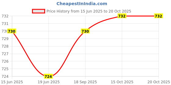 flipkart.com WEAVERS VILLA Cashmere, Wool Self Design Men Shawl Price History Graph from 15 Jun 2025 to 20 Oct 2025