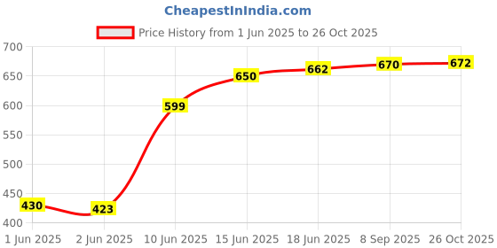 flipkart.com WEAVERS VILLA Cashmere, Wool Solid Men Shawl Price History Graph from 1 Jun 2025 to 26 Oct 2025