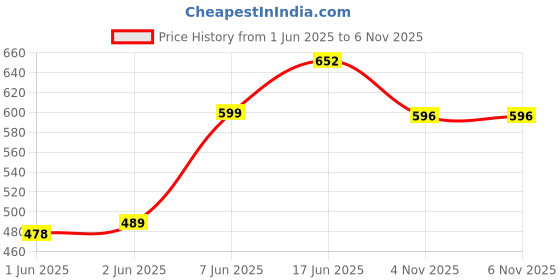 flipkart.com WEAVERS VILLA Cashmere, Wool Solid Men Shawl Price History Graph from 1 Jun 2025 to 6 Nov 2025
