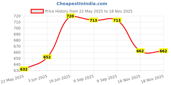 flipkart.com WEAVERS VILLA Cashmere, Wool Woven Men Shawl Price History Graph from 22 May 2025 to 18 Nov 2025