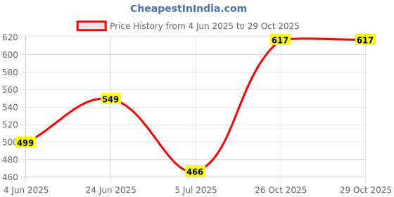 flipkart.com WEAVERS VILLA Cashmere, Wool Woven Men Shawl Price History Graph from 4 Jun 2025 to 29 Oct 2025