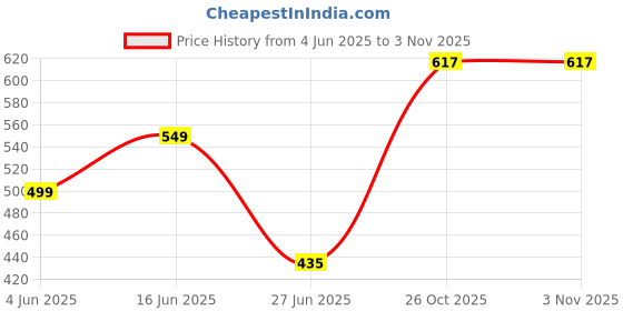 flipkart.com WEAVERS VILLA Cashmere, Wool Woven Men Shawl Price History Graph from 4 Jun 2025 to 2 Nov 2025