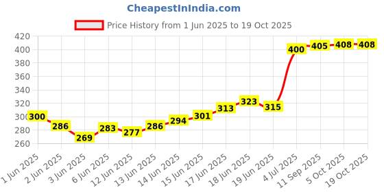 flipkart.com weavers villa Cotton Silk Checkered Multicolor Men Dupatta weavers villa Price History Graph from 1 Jun 2025 to 17 Oct 2025