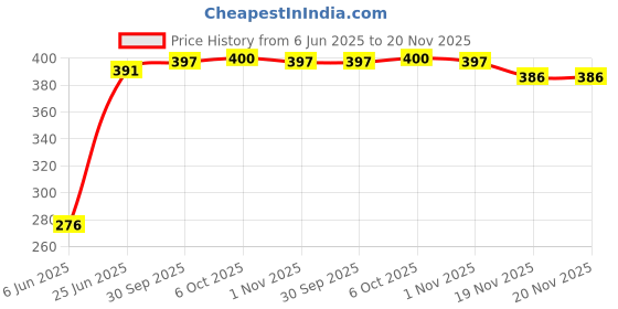 flipkart.com weavers villa Cotton Silk Printed Multicolor Men Dupatta weavers villa Price History Graph from 6 Jun 2025 to 20 Nov 2025