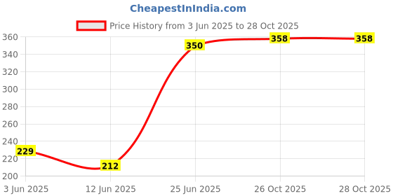 flipkart.com weavers villa Cotton Silk Woven Green Men Dupatta weavers villa Price History Graph from 3 Jun 2025 to 28 Oct 2025
