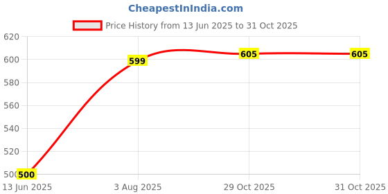 flipkart.com weavers villa Floral Print Cotton Viscose Blend Women Multicolor Scarf, Stole, Fancy Scarf weavers villa Price History Graph from 13 Jun 2025 to 31 Oct 2025