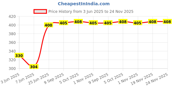 flipkart.com weavers villa Net Embroidered Dark Blue Men Dupatta weavers villa Price History Graph from 3 Jun 2025 to 24 Nov 2025